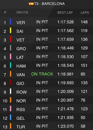 Sainz, segundo en Montmeló y 6 coches delante de McLaren
