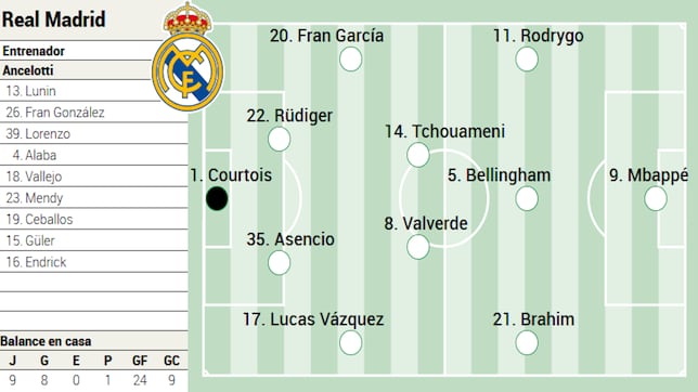 Posible alineación del Real Madrid contra Las Palmas hoy en LaLiga EA Sports