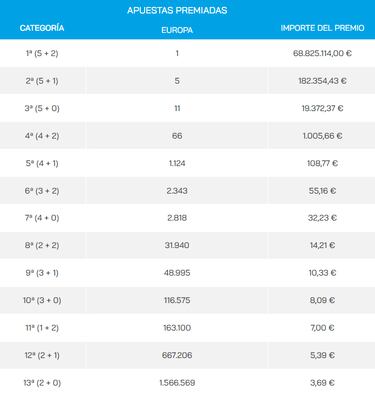 Euromillones: comprobar los resultados del sorteo de hoy, viernes 13 de enero