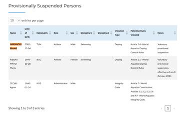 Ahmed Hafnaoui, en la lista de AQIU de sancionados por dopaje.