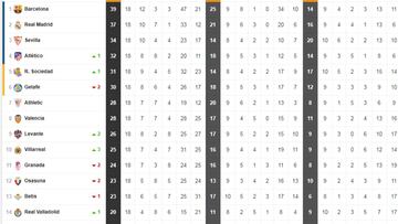 Así está la clasificación de Primera y así estaría sin el VAR