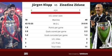 Jürgen Klopp vs Zinedine Zidane: stats, records and duels