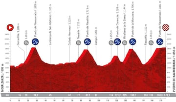 Perfil de la etapa 20 de la Vuelta a España 2022