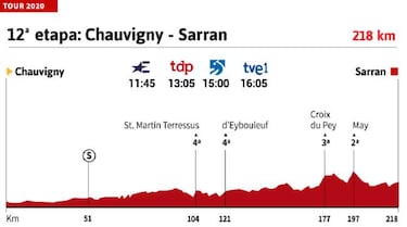 Tour de Francia 2020 hoy, etapa 12: perfil y recorrido
