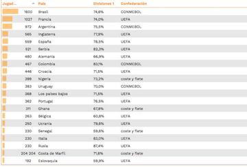 Ranking de los países que más exportan jugadores