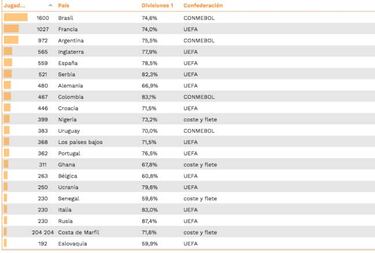 Colombia, octavo país que más exporta jugadores en el mundo