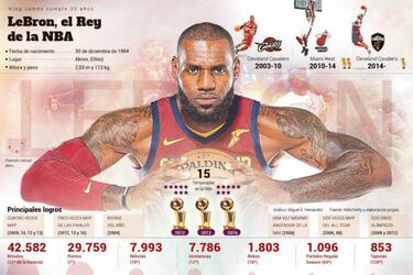 LeBron: uno de los mejores de la historia cumple 33 años