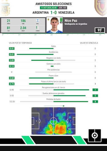 Scaloni: “Mastantuono y Nico Paz no tienen sitio como titulares”