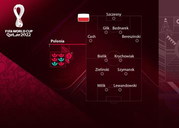 Lewandowski y diez más. Si Polonia quiere hacer algo importante en el Mundial necesita un gran torneo del mejor jugador de su historia. Lewy llega enrachado pero que en las fases finales de los grandes torneos siempre dejó la sensación de que pudo hacer más.