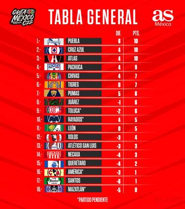 Tabla general de la Liga MX: Clausura 2022, Jornada 4