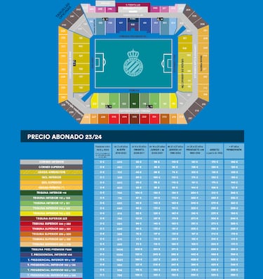 Los abonados del Espanyol pagar¨¢n la mitad en Segunda