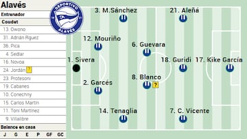 Alineación posible del Alavés ante Osasuna en LaLiga EA Sports