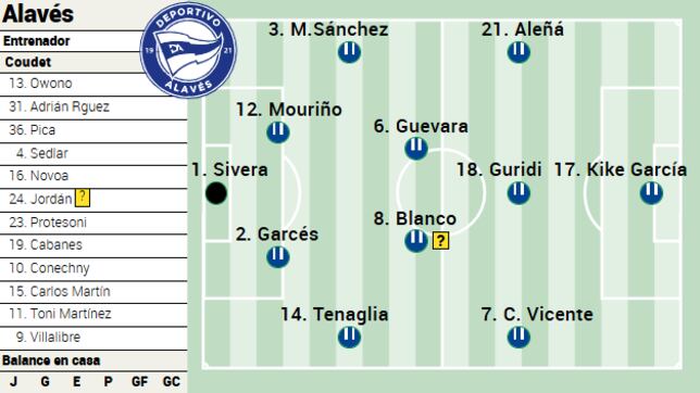 Alineación posible del Alavés ante Osasuna en LaLiga EA Sports