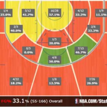 Kobe Bryant, el peor tirador de la NBA... ¡en los últimos 64 años!