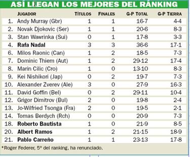 Nadal, Thiem y Zverev, en la pole de tierra antes de París