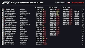 Resultados F1: parrilla de salida del GP de Austria en Spielberg