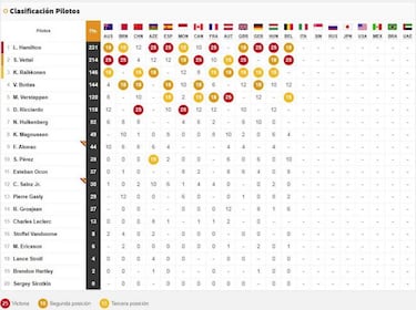 GP de Bélgica F1 2018: resultados y así va el Mundial