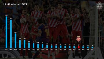 Límite salarial del Girona