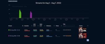 Estad&iacute;sticas m&aacute;s recientes de Auronplay en Twitch.