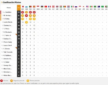 F1: resultados en Montmel車 y clasificaci車n del Mundial 2021