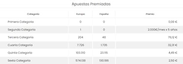 EuroDreams: comprobar los resultados del sorteo de hoy, jueves 15 de febrero