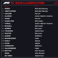 Resultados F1: clasificación de la carrera en Bakú y Mundial