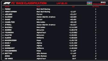 Resultados F1: clasificaci¨®n de la carrera en Bak¨² y Mundial