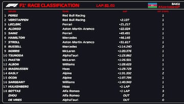 Resultados F1: clasificación de la carrera en Bakú y Mundial