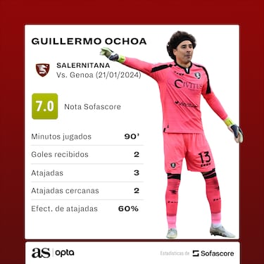 DT del Salernitana arremete contra Guillermo Ochoa: “No hizo ninguna parada”