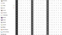 Así está la clasificación de Segunda