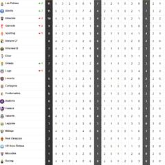 Así está la clasificación de Segunda