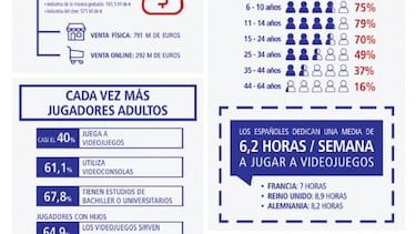 La Industria del videojuego, líder en España con más de 1.000 millones de euros