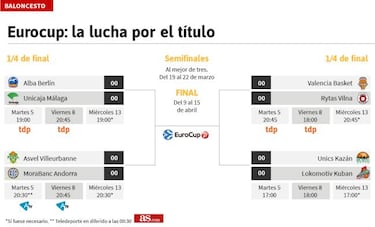 El Valencia, el Unicaja y el Andorra pelean por el título
