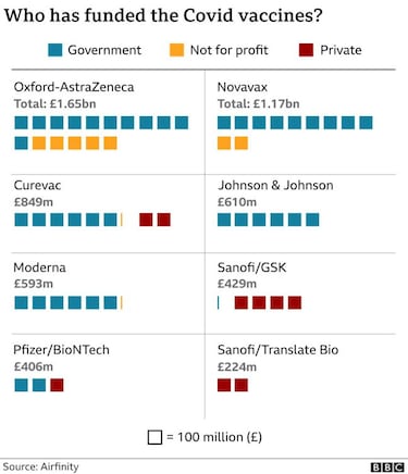 ¿Cómo se han financiado las 8 vacunas principales?