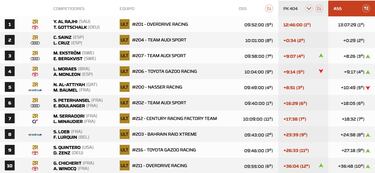Etapa 3 del Rally Dakar: clasificación, resultados y posiciones hoy