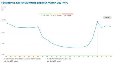 Precio de la luz por horas, 25 de mayo | ?Cundo es ms barato y cundo es ms caro el kWh?