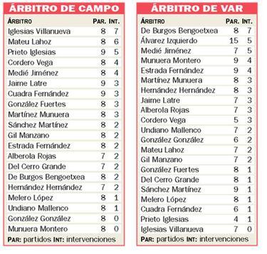 Sólo dos árbitros no han sido rectificados por el VAR