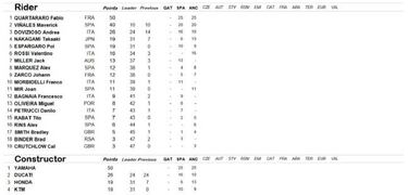 Resultados MotoGP: clasificaci¨®n de la carrera en Jerez y Mundial