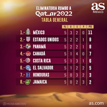 Tabla octagonal final Concacaf: Eliminatoria Catar 2022, jornada 5
