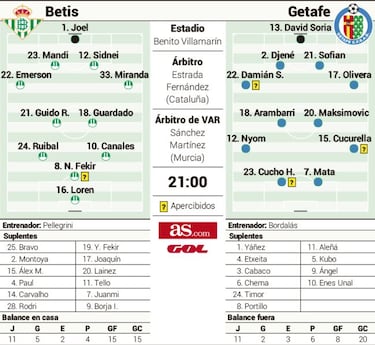 Bordalás, al límite ante el Betis