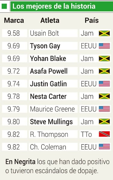 Slo Bolt se libra del dopaje entre los 6 mejores de siempre