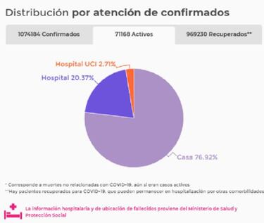 Mapa de casos y muertes por coronavirus por departamentos en Colombia: hoy, 1 de noviembre