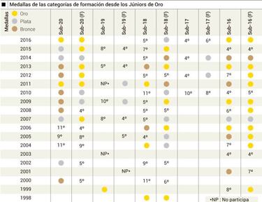 Selecciones de formación: arranca el verano con la Sub-19