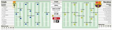 Posible alineación del Barça ante el Oviedo: Pedri y diez más