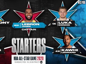 Titulares de la conferencia oeste: Luka Doncic (Dallas Mavericks), James Harden (Houston Rockets), LeBron James (Los Angeles Lakers), Kawhi Leonard (Los Angeles Clippers), Anthony Davis (Los Angeles Lakers).