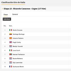 Etapa 15: clasificaciones del día y así queda la general del Giro