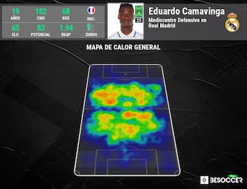 Mapa de calor de Camavinga con el Real Madrid.