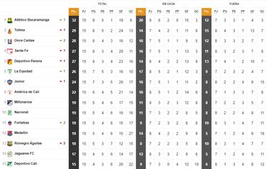 “Van a quedar los 8 que están: afuera Nacional, Millos y DIM”