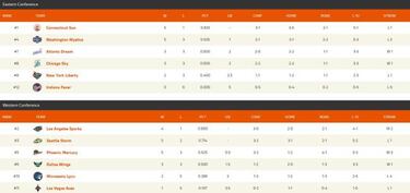 WNBA: Resultados y posiciones