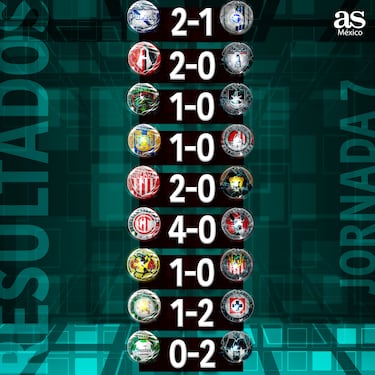 Liga MX: Partidos y resultados de la jornada 7, Apertura 2024